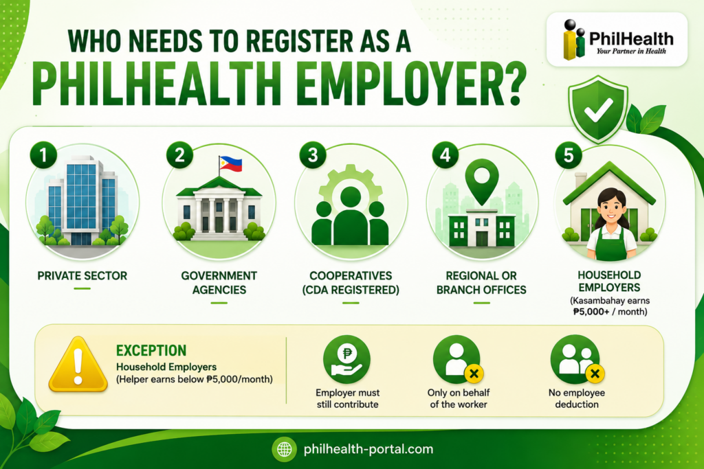 Who Needs to Register as a PhilHealth Employer?