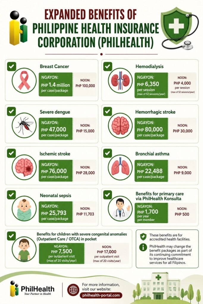 Philippines health insurance cooperation benefits